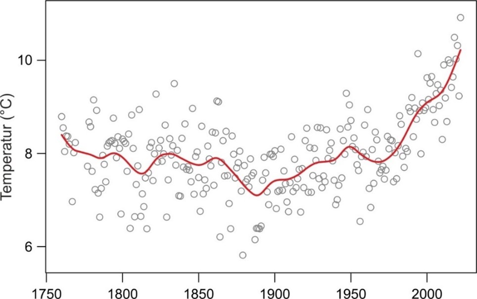 Jahresmitteltemperatur in Bern seit 1760 (Kreise: Jahreswerte, rote Linie: geglättete Kurve). 2022 war das bisher wärmste Jahr, über drei Grad über dem Mittelwert des 19. Jahrhunderts