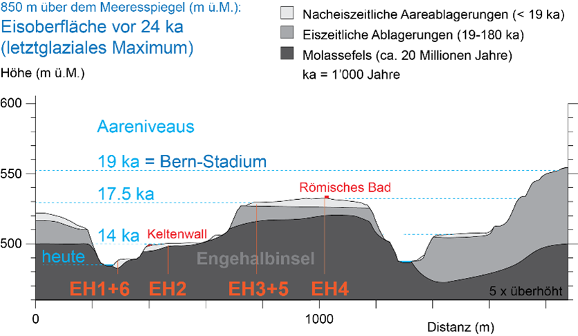 Landschaftsquerschnitt der Engehalbinsel